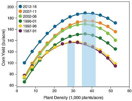 Chart showing agronomic optimum plant density (averaged over all Pioneer� brand hybrids) over six 5-year time periods from 1987 to 2016.