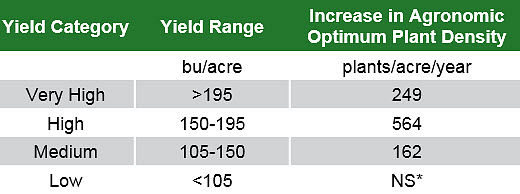 Table showing increases in agronomic optimum plant density by yield level from 1987 to 2016.