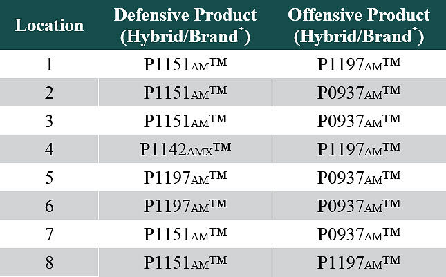 This is a table listing corn products for each multi-hybrid planting trial location in Pioneer on-farm trials.