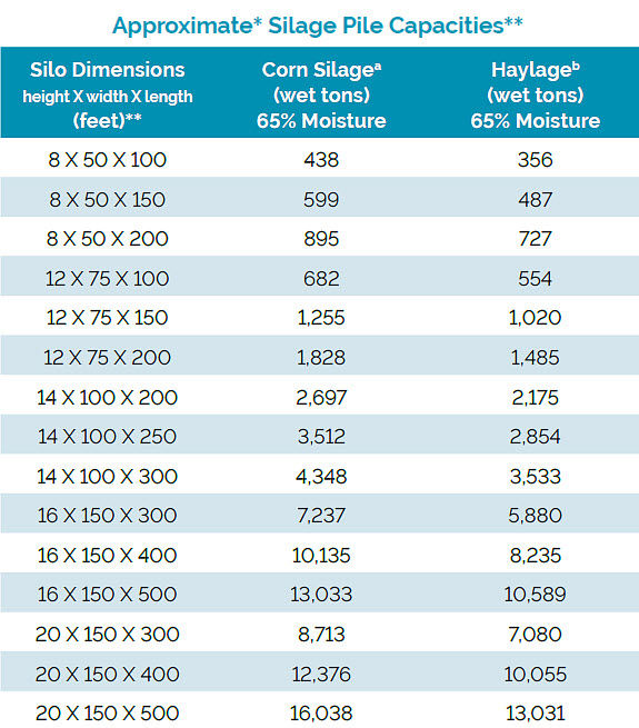 Chart showing approximate silage pile capacities - corn silage & haylage at 65% moisture.