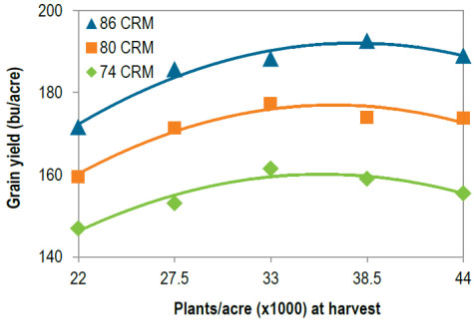 MN as affected by plant population for 3 hybrids of differing comparative relative maturity (CRM.)