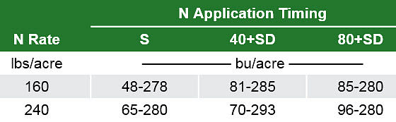 Table showing corn yield ranges across all site-years of a study associated with corn nitrogen rates and application timings.