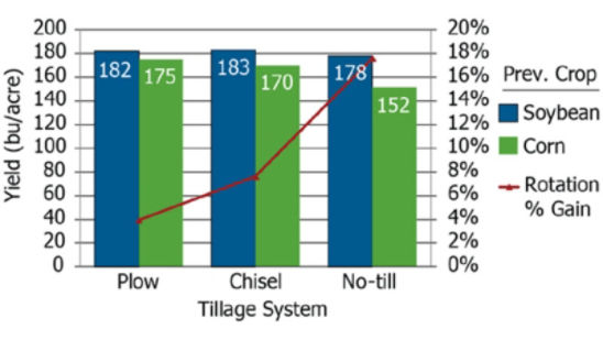 Tillage System Chart