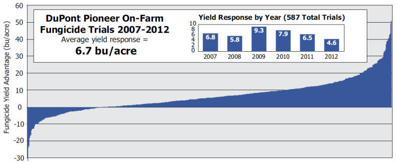 Corn yield response to foliar fungicide application in 587 Pioneer on-farm trials 2007 to 2012.