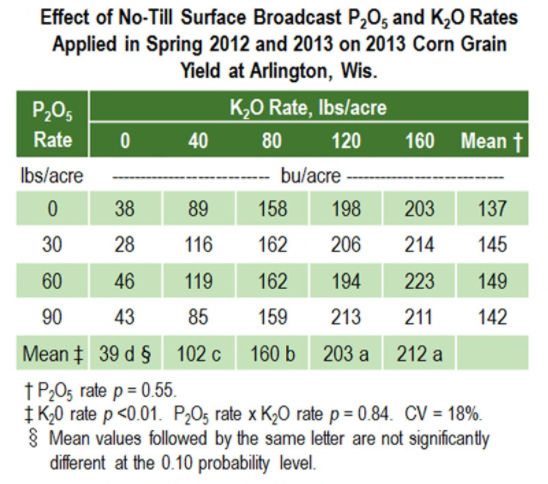 Table - Effect of No-Till Surace Broadcast P and K Rates on Corn Grain Yield