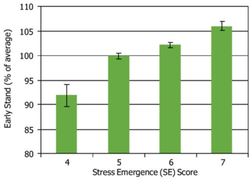 Relationship between early stand and stress emergence scores in stressful, high-residue locations in a two-year study.