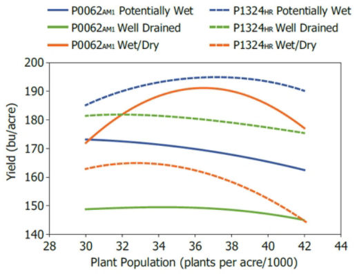 Response of Pioneer® P0062AM1™ brand corn (AM1, LL, RR2) and Pioneer® hybrid P1324HR (HX1, LL, RR2) to population and Pioneer EnClass soils categories.