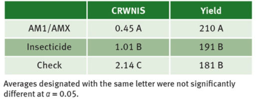 Corn rootworm injury and corn yield of AM1/AMX products