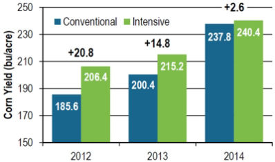 Chart: Management system effect on corn yield, 2012-2014