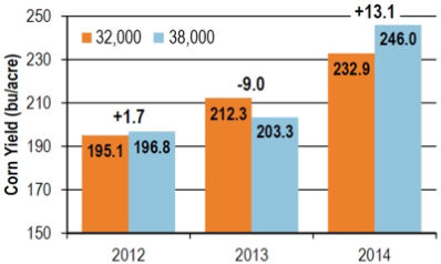 Chart: Plant population effect on corn yield, 2012-2014.