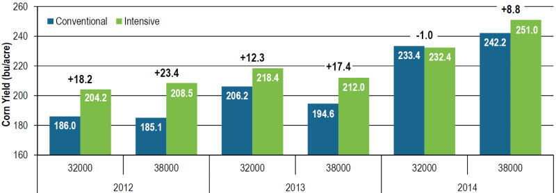 Chart: Management system and plant population effect on corn yield, 2012-2014