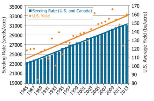 Average corn seeding rates reported by growers in the U.S. and Canada (Pioneer Brand Concentration Survey, 2013) and average U.S. corn yields (USDA/NASS).