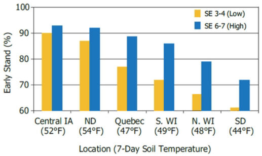 Average stand establishment for high and low SE hybrids in 6 emergence locations. Locations are sorted from least stressful (left) to most stressful (right) based on average early stand.