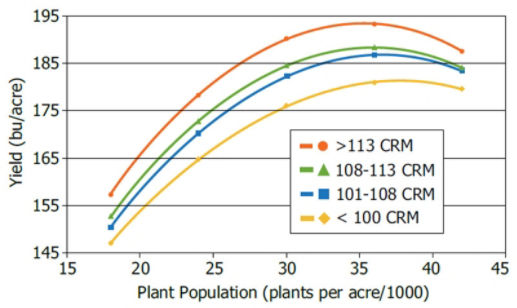 Average corn seeding rates reported by growers in the U.S. and Canada (DuPont Pioneer Brand Concentration Survey, 2012) and average U.S. corn yields (USDA/NASS).