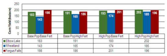 corn_response_intensive_mgmt_chart