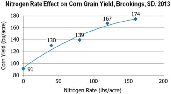 Chart: Nitrogen Rate Effect on Corn Grain Yield