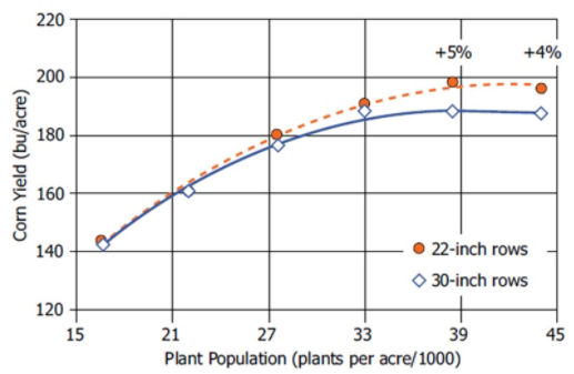 Yield responses to 22-inch and 30-inch rows with increased plant populations, Pioneer and University of Minnesota study.