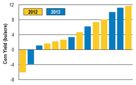 corn_yield_adv_graph