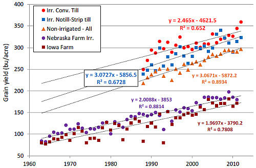 NCGA annual mean yields for irrigated and non-irrigated categories, compared to Nebraska irrigated and Iowa* farm yield trends. *very little irrigation.