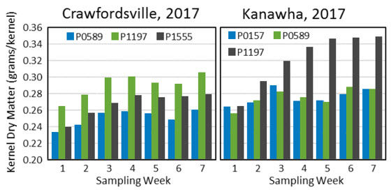 Chart showing corn kernel dry matter weights over the post physiological maturity dry down period (Sept. and Oct.) for 2 planting dates and 2 Iowa locations in 2017.