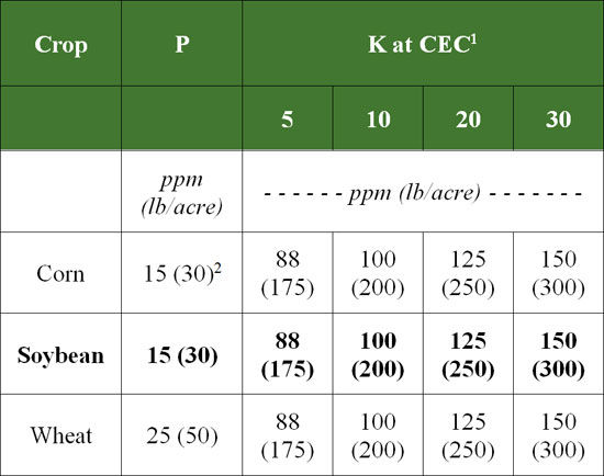 Critical soil test levels (CL) for various agronomic crops.