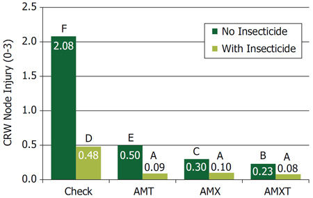 Average corn rootworm injury (NIS scores) observed with AMT, AMX, and AMXT products with and without a soil-applied insecticide in 4 small-plot trials with high corn rootworm pressure in 2014.