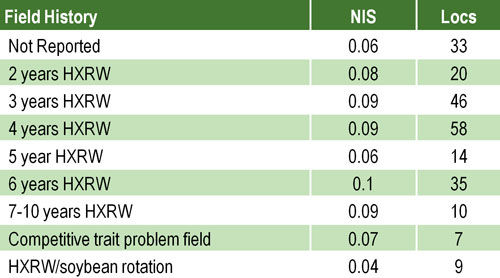 Average corn node injury score (NIS) by field history.