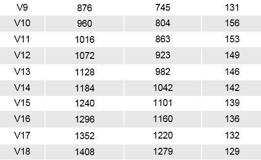 Chart showing the relationship between corn vegetative (V) stage and cumulative GDUs from planting for 73- to 87-CRM hybrids.
