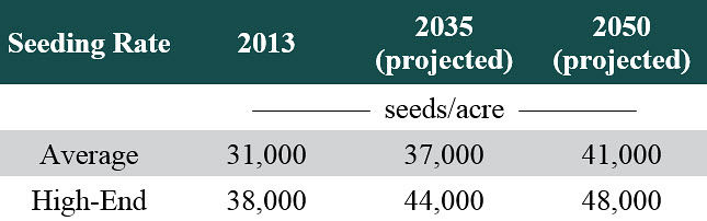 Table listing current average and high-end seeding rates and projected rates for 2035 and 2050 based on current trends.