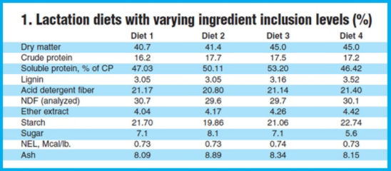 Lactation diets with varying ingredient inclusion levels (as %).