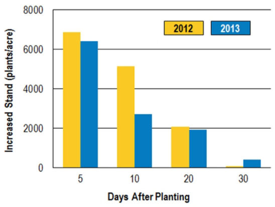 days_after_planting_graph