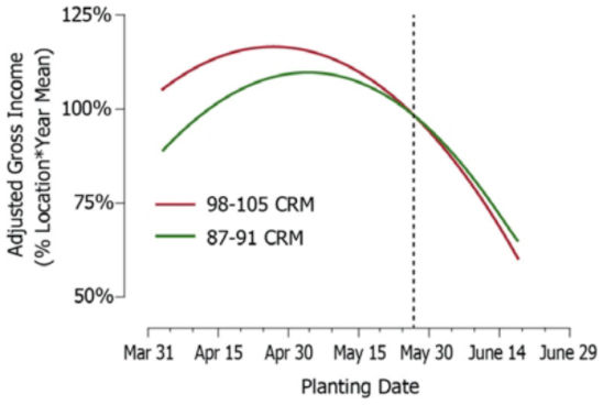 Profitability of Full-Season vs. Early Maturity Hybrids