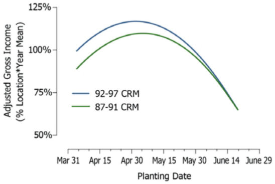 Profitability of Mid-Maturity vs. Early Maturity Hybrids
