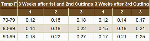 Water Use in Alfalfa by Growth Stage