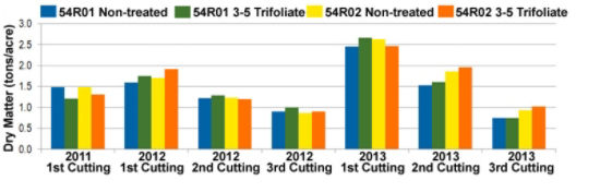 Dry matter tonnage per cutting of 54R01 and 54R02 with and without glyphosate treatment at 3-5 trifoliate (2011-2013)