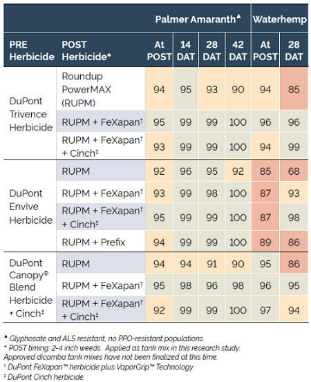 Efficacy of weed control treatments at southern locations.