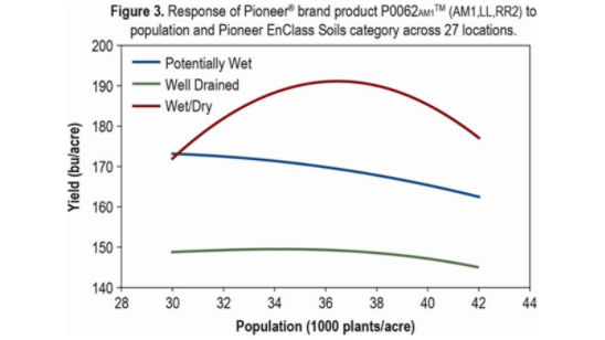 Chart: Response of Pioneer® brand hybrid P0062AM(TM)(AM1,LL,RR2)