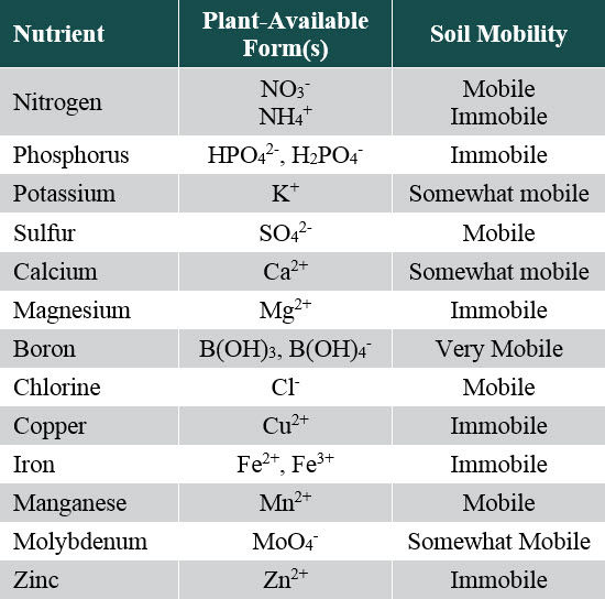 This is a table listing essential nutrients for plant growth, forms available for plant uptake, and relative mobility in soil water.