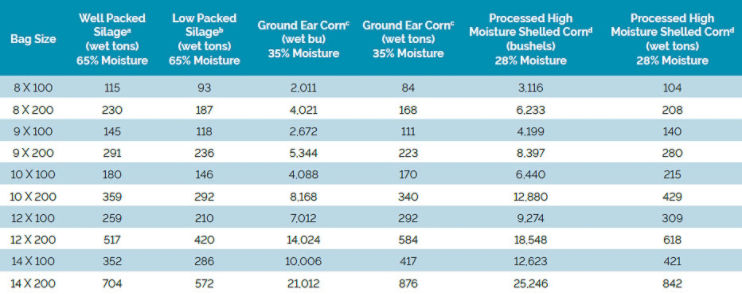 Chart listing tons/bag for silage packed at different measurements.