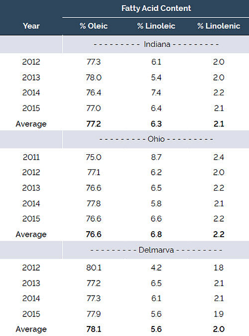 Percent fatty acid content of Plenish® high oleic soybeans grown in multiple environments in 3 states.