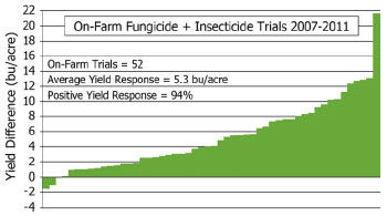 On-Farm Fungicide + Insecticide Trials