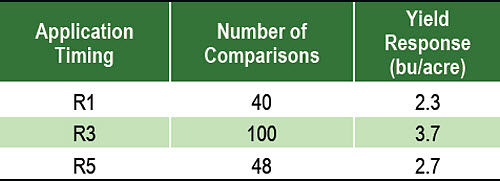 Fungicide application timing yield response