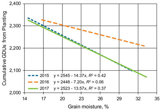 Chart showing the relationship between corn vegetative (V) stage and cumulative GDUs from planting for 73- to 87-CRM hybrids.