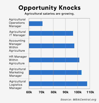 Agricultural Salaries Chart