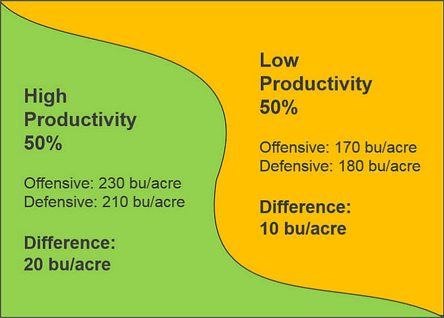 This is a chart showing a simplified example of whole field average yields with a single hybrid and multi-hybrid planting in a field evenly split between high and low productivity zones.