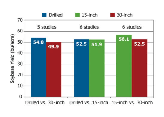 average yield results from 7 soybean row spacing studies