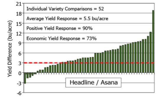 Yield response of soybean to Headline� and Asana� applied at the