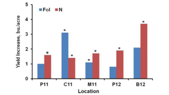 yield increase chart