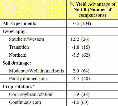 Corn yield advantage of no-till over conventional tillage.