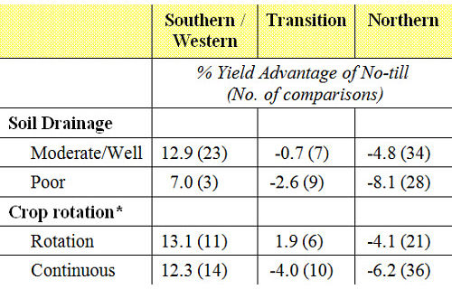  Interactions of soil drainage and crop rotation by geography on corn yield.